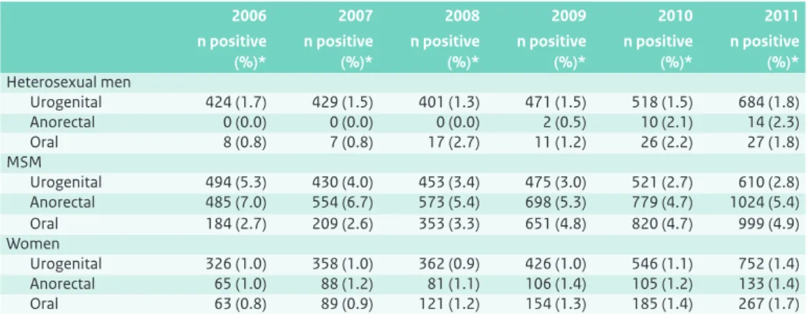 Table 4.4 Concurrent STI by gender and sexual preference among persons diagnosed with gonorrhoea, 2011.