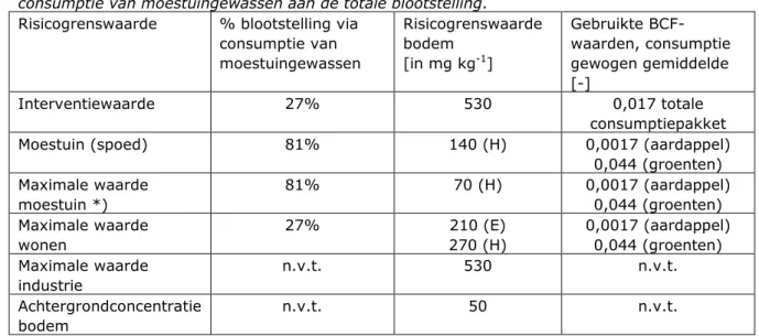 Tabel 2.1 geeft de resulterende risicogrenswaarden en het percentage van de  blootstelling dat via de consumptie uit de moestuin bijdraagt aan de totale  blootstelling