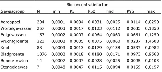 Tabel 4.1 Overzicht van de berekende BCF-waarden per gewasgroep*. 