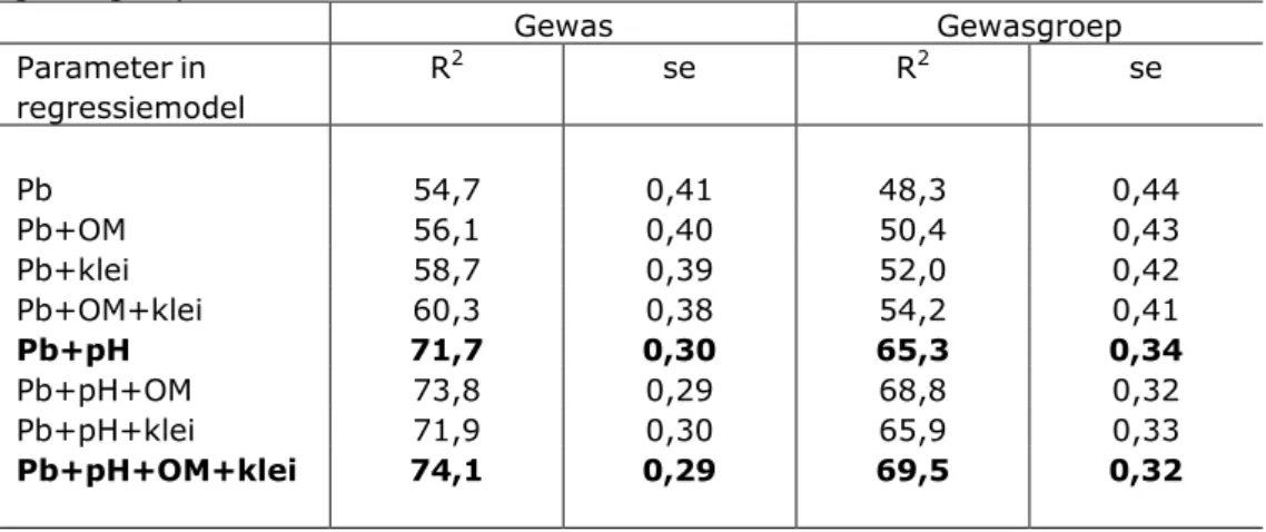 Tabel 4.2 Samenvatting R 2  en se (Y) voor regressie BCF op gewas en  gewasgroepniveau*