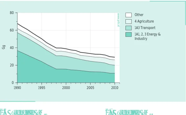 Figure 2.5  PM 10 , emission trend, 1990–2010. 1990 1995 2000 2005 2010020406080Gg Other 4 Agriculture 1A3 Transport 1A1, 2, 3 Energy &amp;