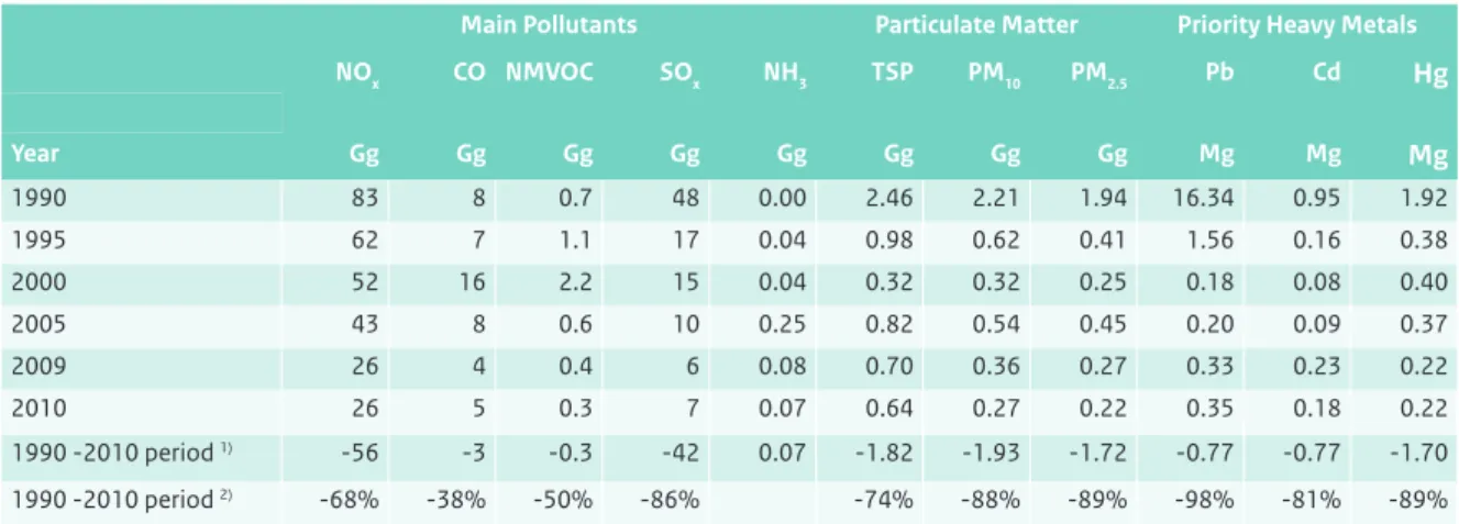 Table 3.2  Overview of trends in emissions from 1A1a Public Electricity and Heat Production.