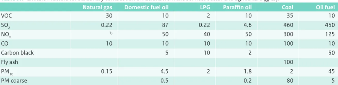 Table 3.7  Emission factors for stationary combustion emissions from the services sector and agriculture (g/GJ).