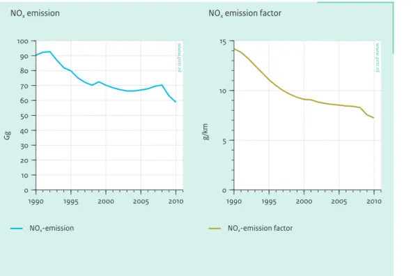 Figure 4.2 NO x  emissions and NO x  emission factors of heavy duty trucks in the Netherlands .
