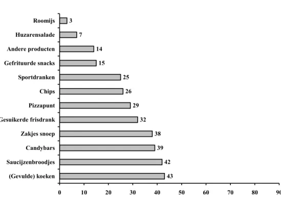 Figuur 3 Percentage schoollocaties dat genoemde ongezonde producten aanbiedt  in de kantine (n=335)