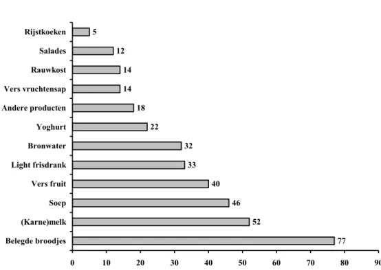 Figuur 4 Percentage schoollocaties dat genoemde gezonde producten aanbiedt in  de kantine (n=335) 