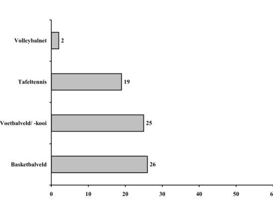 Figuur 5 Percentage schoollocaties met genoemde sportvoorzieningen op het  schoolterrein (n=364)