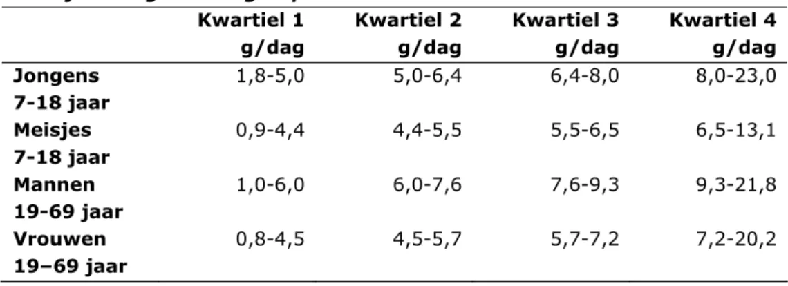 Tabel 2 Indeling van de kwartielen van zoutconsumptie voor vier  leeftijds- en geslachtsgroepen