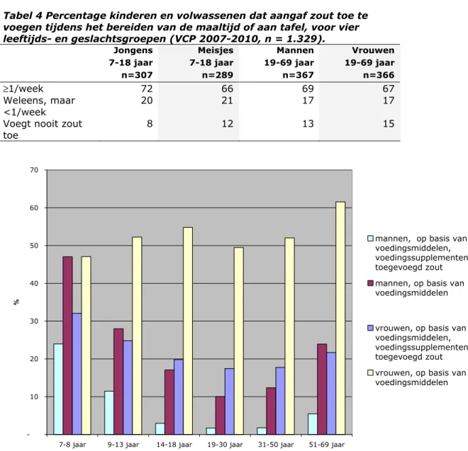 Tabel 4 Percentage kinderen en volwassenen dat aangaf zout toe te  voegen tijdens het bereiden van de maaltijd of aan tafel, voor vier  leeftijds- en geslachtsgroepen (VCP 2007-2010, n = 1.329)