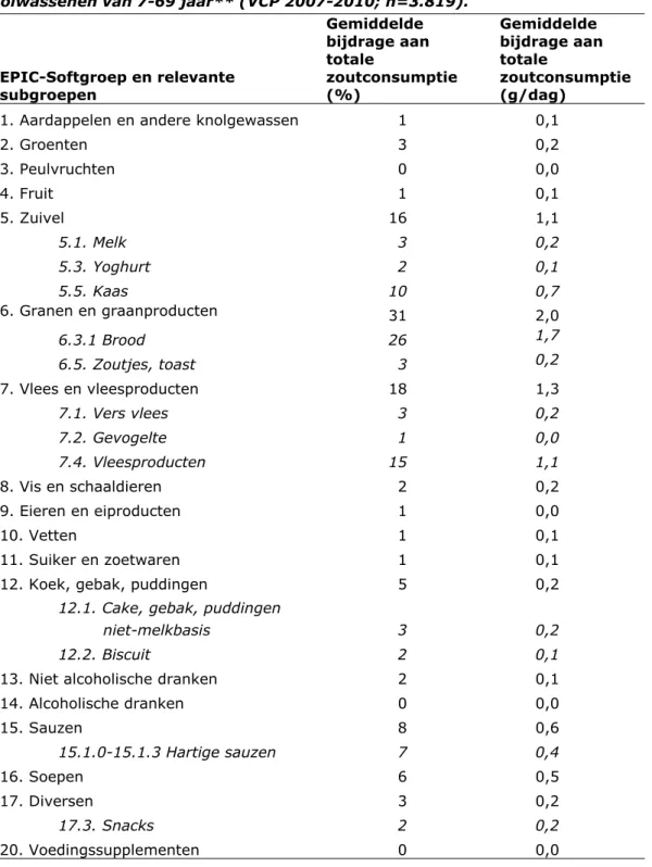 Tabel 5 Gemiddelde bijdrage* van voedingsmiddelengroepen  (gemiddeld % en g/dag) aan zoutconsumptie voor kinderen en  volwassenen van 7-69 jaar** (VCP 2007-2010; n=3.819)