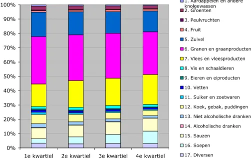 Tabel 6 en Figuur 8 laten de gemiddelde bijdrage van voedingsmiddelengroepen  aan de consumptie van zout zien voor de verschillende kwartielen van 