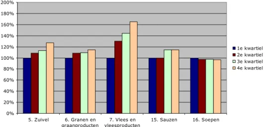 Figuur 10 Zoutconcentratie per voedingsmiddelengroep voor personen  die weinig en veel zout consumeerden, ingedeeld in kwartielen* (VCP  2007-2010; n= 3,819)