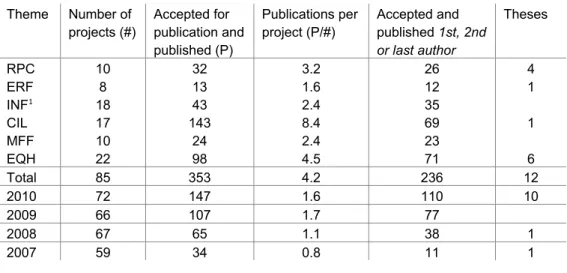 Table 4.1 Publications 2007–2010  Theme Number  of  projects (#)  Accepted for  publication and  published (P)  Publications per project (P/#)  Accepted and  published 1st, 2nd or last author  Theses  RPC 10  32  3.2  26  4  ERF 8  13  1.6  12  1  INF 1  1