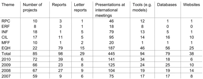 Table 4.3 Other output  Theme Number  of  projects  Reports Letter reports  Presentations at international  meetings  Tools (e.g