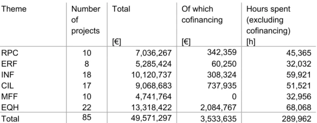 Table 4.5 presents the funds that have been spent out of the Director General’s  2007–2010 budgets