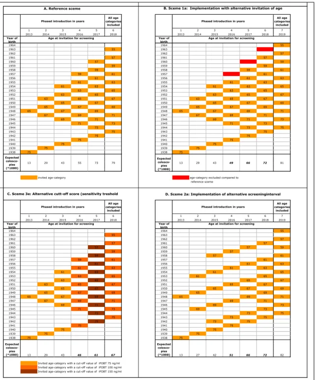 Figure 7: Timetables for the phased introduction of the bowel cancer screening  programme and expected numbers of colonoscopies required