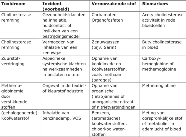 Tabel 5.1 Situaties waarbij het toxidroom aanwijzingen kan geven over een  mogelijke oorzaak   