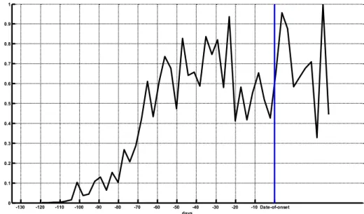 Figure 13: Average concentration profile in time (3-day average). The averaging  is over all cases (124 patients) in the modelled domain, taking the date of onset  of each case as the reference time (blue line)