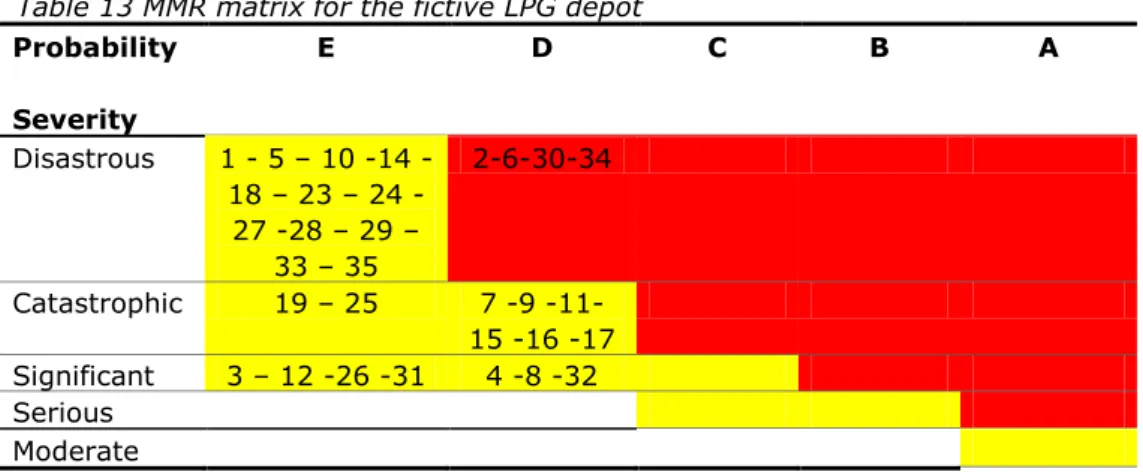 Table 13 MMR matrix for the fictive LPG depot  Probability  Severity  E  D  C  B  A  Disastrous  1  5 – 10 14  18 – 23 – 24  -27 -28 – 29 –  33 – 35  2-6-30-34  Catastrophic  19 – 25  7 -9 -11-  15 -16 -17  Significant  3 – 12 -26 -31  4 -8 -32  Serious  M