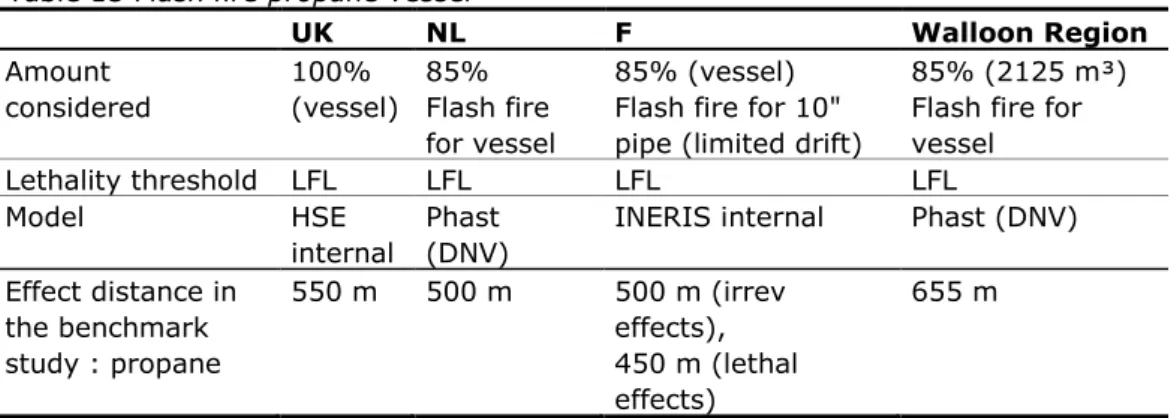 Table 15 Flash fire propane vessel 
