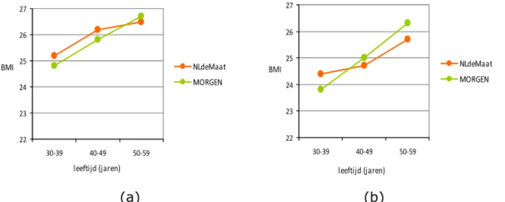Figuur 8 Prevalentie (%) van matig overgewicht (BMI 25- 30 kg/m²) en obesitas  (BMI ≥ 30 kg/m²) naar leeftijd, bij mannen (a) en vrouwen (b )