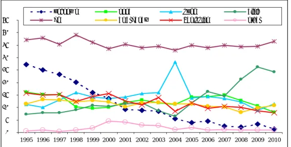 Figure 18B  Proportionate distribution of highest level of medical intervention in reported  AEFI for 1995-2010 