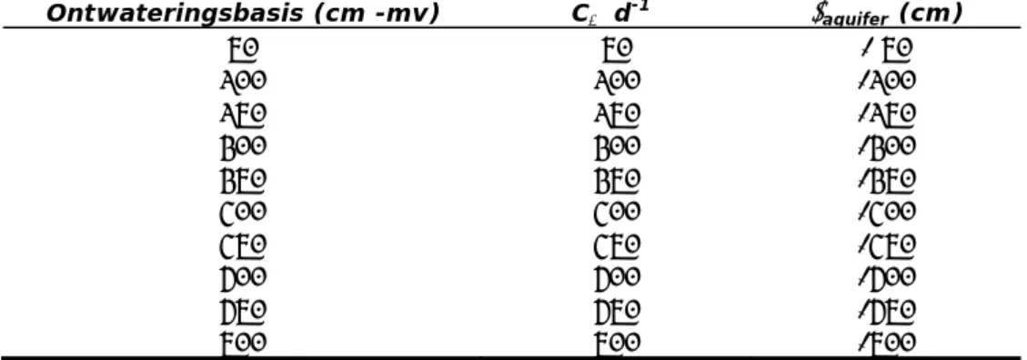 Tabel 3-1 Parametrisatie van de Cauchy-onderrandvoorwaarde voor stroming, ter  differentiatie van de ONZAT-berekeningen met betrekking tot de ontwateringsbasis