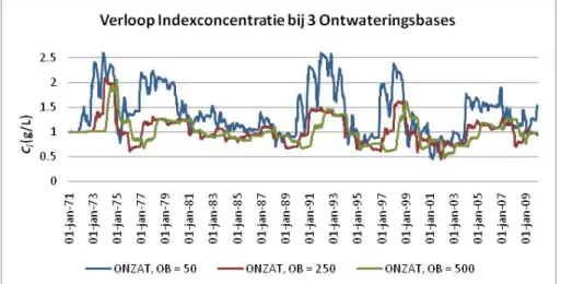 Figuur 3-3 Het door ONZAT berekende verloop van de indexconcentratie bij drie  verschillende dieptes van de ontwateringsbasis (OB)