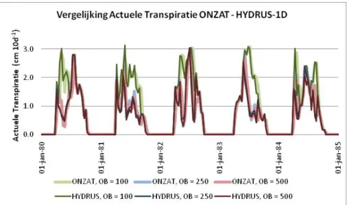 Figuur 4-3 Vergelijking van de gemodelleerde actuele transpiratie (1980-1984)  tussen ONZAT en HYDRUS-1D, voor drie verschillende ontwateringsbases
