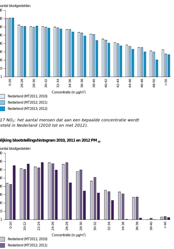 Figuur 17 NO 2 : het aantal mensen dat aan een bepaalde concentratie wordt  blootgesteld in Nederland (2010 tot en met 2012)