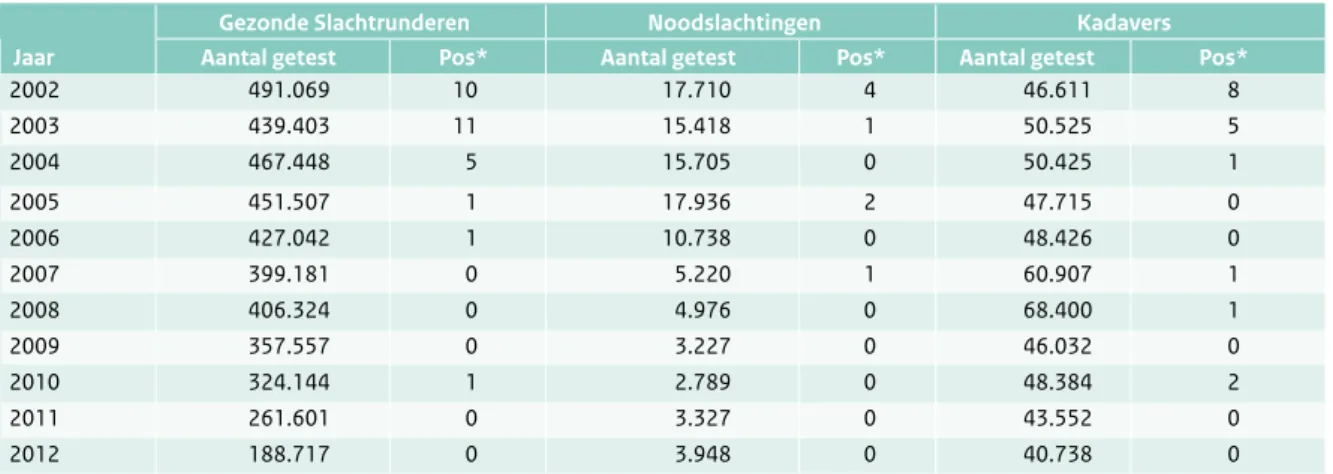 Tabel 2.7.1  Aantal geteste runderen per jaar in het kader van de actieve BSE surveillance in Nederland