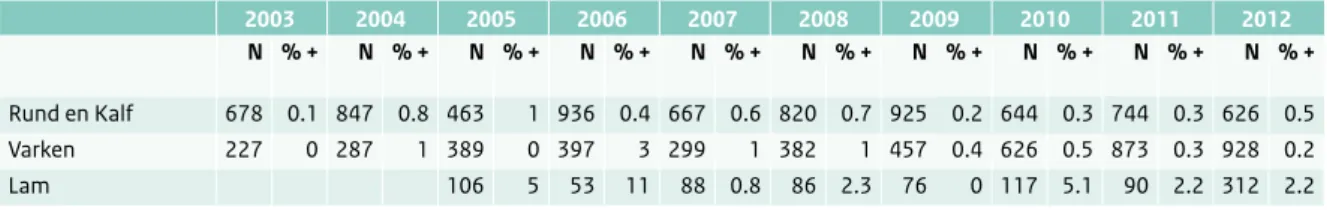 Tabel 2.9.4  Resistentie bij endemisch- en reisgerelateerde C. jejuni en C. coli, 2002 - 2012, uit de streeklaboratoria