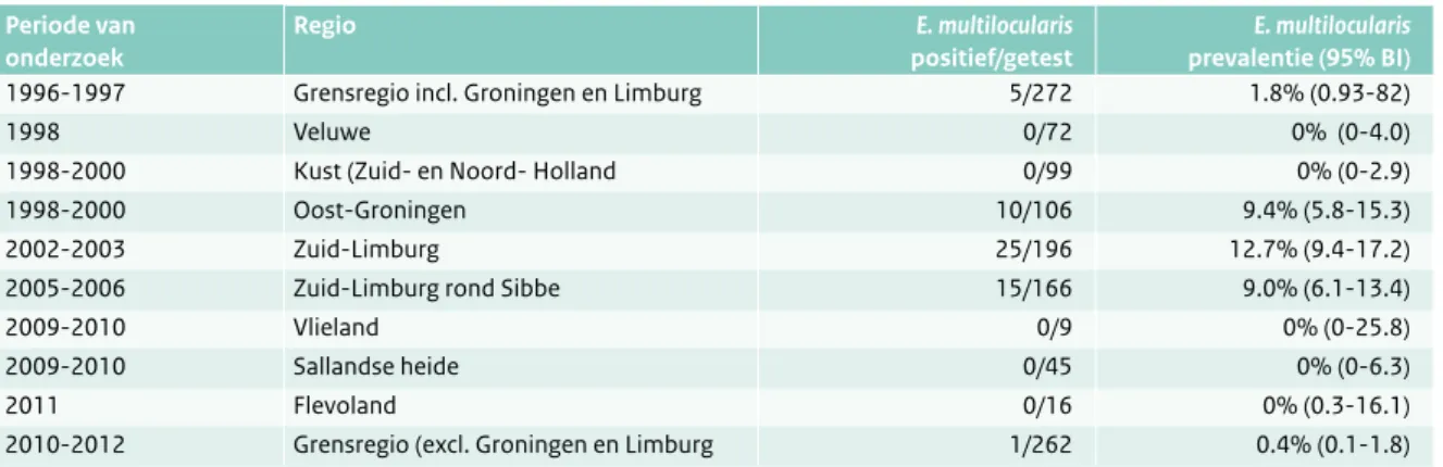 Tabel 2.10.2  Resultaten van onderzoek van Echinococcus multilocularis bij vossen in Nederland