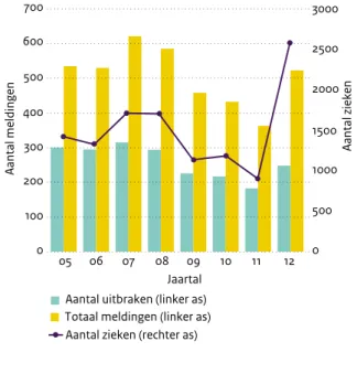 Figuur 2.11.1  Aantal uitbraken en meldingen van voedselinfec- voedselinfec-ties en -vergiftigingen en het daarbij betrokken aantal zieken,  zoals geregistreerd door de NVWA, 2005-2012.