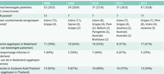 Figuur 2.14.1  Aantal Listeria-patienten 2005-2012 bij de mens,  totaal en zwangerschap gerelateerd.