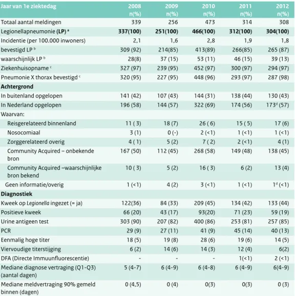 Tabel 3.1 Het aantal meldingen van legionellose in 2008-2012, incidentie, klinische gegevens, achtergrond en  diagnostiek