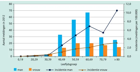 Figuur 3.3 Leeftijds- geslachtsverdeling van patiënten met legionellapneumonie met eerste ziektedag in 2012, en  de incidentie (aantal meldingen per 100.000 inwoners) onder mannen en vrouwen per leeftijdsgroep
