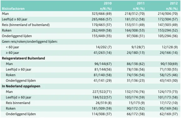 Tabel 3.2 Risicofactoren van patiënten met legionellapneumonie in 2010-2012, naar jaar van eerste ziektedag