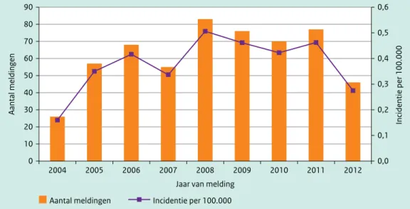 Figuur 4.1 Aantal meldingen van psittacose naar jaar van ontvangst melding bij de GGD (staven) en incidentie per  100.000 inwoners (lijn), 2004 t/m 2012