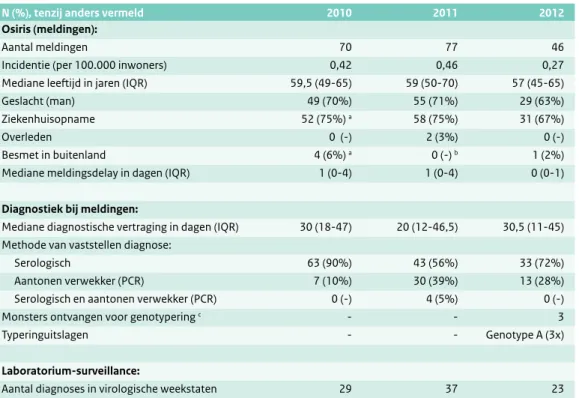 Tabel 4.1 Demografische, klinische en diagnostische gegevens van in Osiris gemelde psittacose-patiënten en  diagnoses in de virologische weekstaten, 2010 t/m 2012