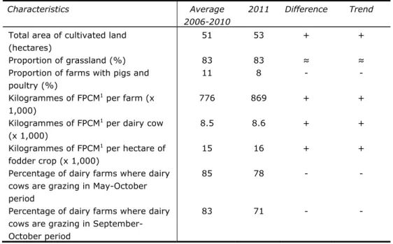 Table S4 Development of average size, farm type and milk production levels on  farms participating in the derogation monitoring network 