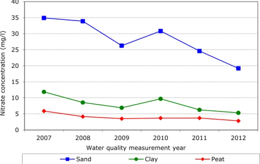 Figure S2 Development of ditch water nitrate concentrations per region in  successive measurement years 