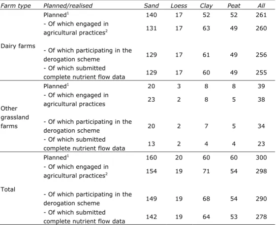 Table 2.1 Planned and realised number of dairy and other grassland farms per  region in 2011 (agricultural practices) 
