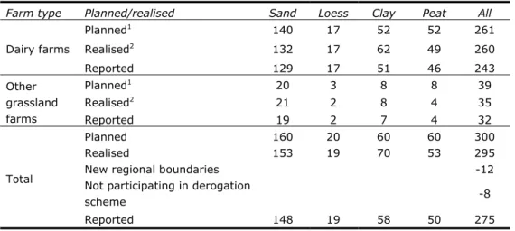 Table 2.2 Planned and realised number of dairy and other grassland farms per  region in 2011 (water quality) 