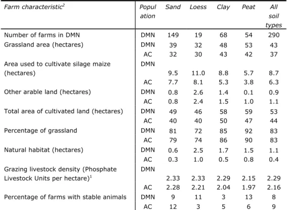 Table 2.4 Overview of a number of general characteristics in 2011 of farms  participating in the derogation monitoring network (DMN), compared to average  values for the Agricultural Census (AC) sample population 