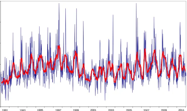 Figure 2.5: Weekly averaged  7 Be activity concentrations (blue) in air dust at  RIVM in 1991–2011 