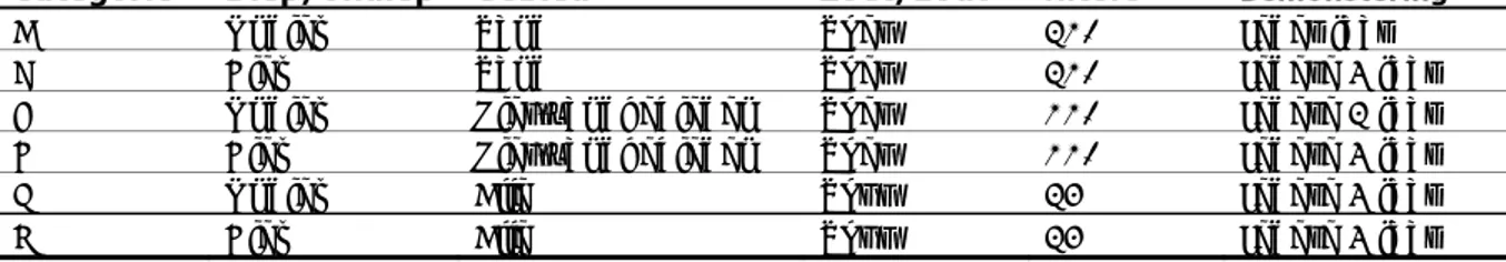 Tabel 3.1 Categorie-indeling filters LMG, met de aantallen in 1997 (Wever en  Bronswijk, 1997) 1  en bemonsteringsfrequentie