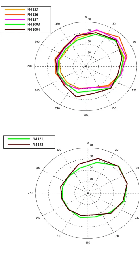 Figure 12 (Top) Wind roses of PM 10  at five LML stations in and near Heerlen  (Bottom) Wind rose at Vredepeel versus wind rose at station 133 
