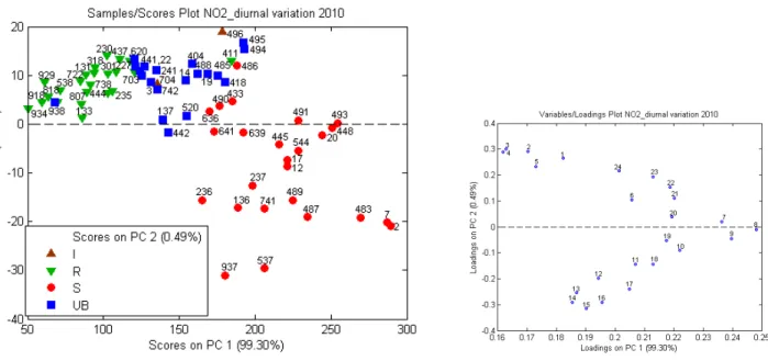 Figure 13 shows the results of the analysis performed with diurnal variations of  NO 2 