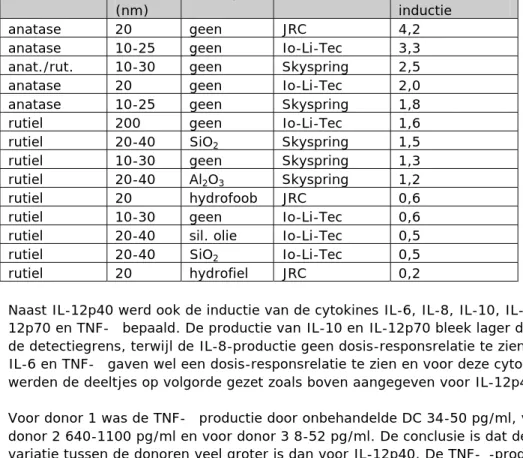 Tabel 5. Effect van blootstelling aan TiO 2 -nanodeeltjes op de IL-12p40-productie  Kristalvorm  grootte 